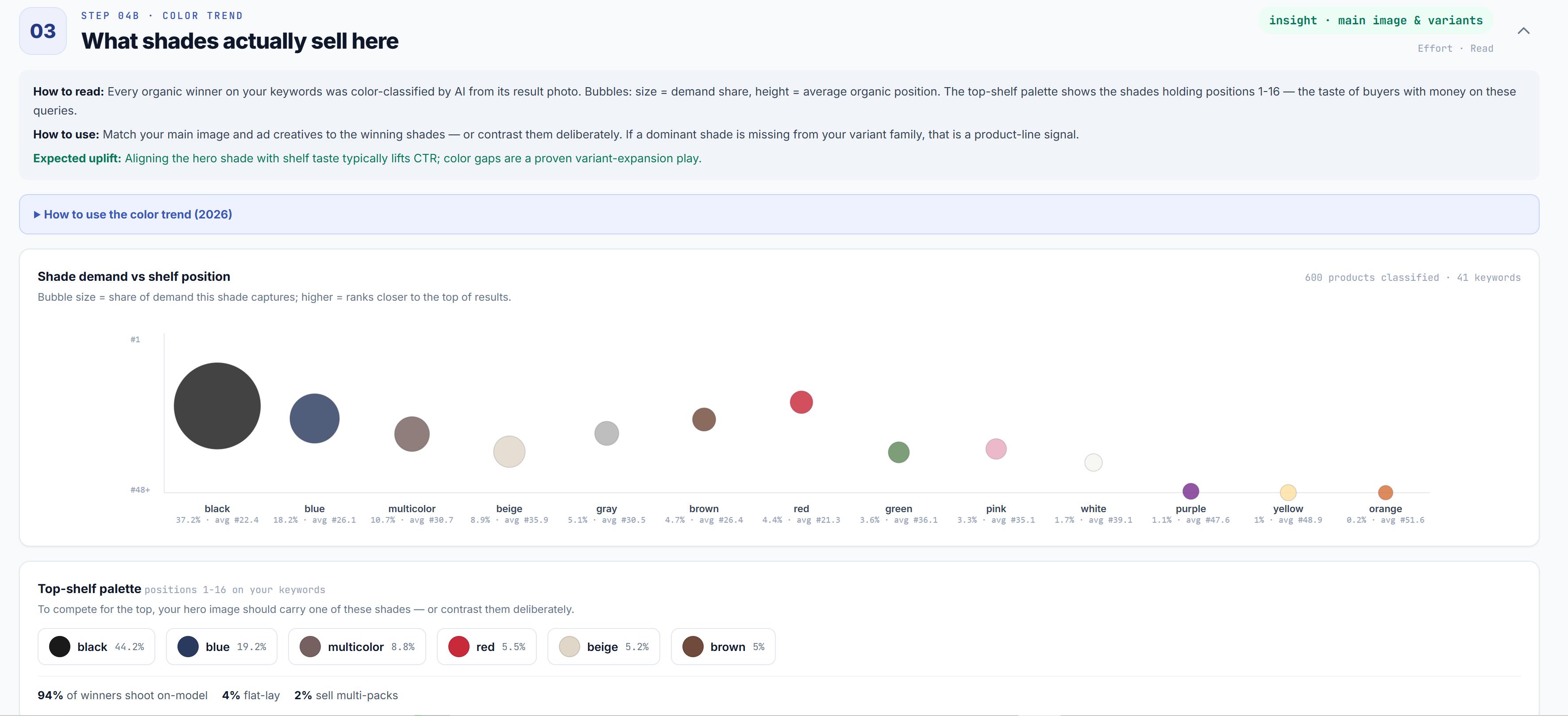Current organic shelf color distribution and position analysis in a Fotool report