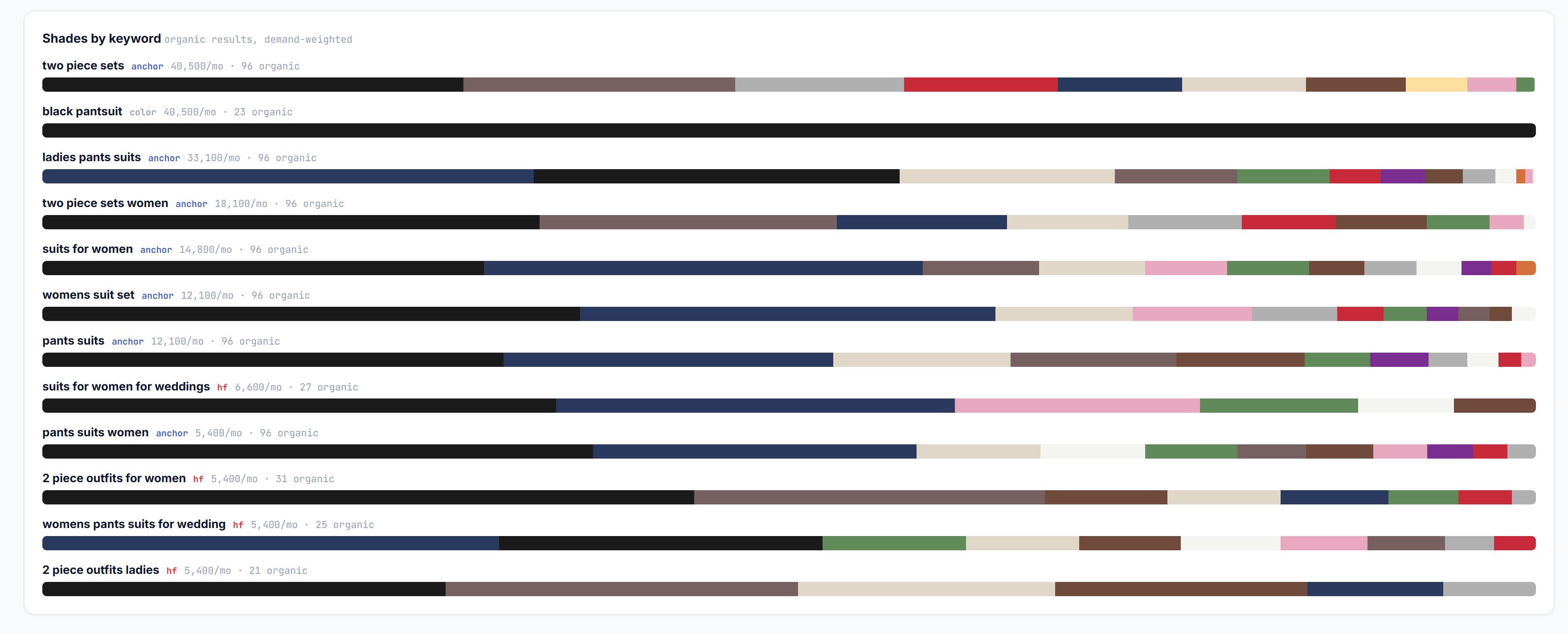 Detailed color composition across individual Amazon buyer searches