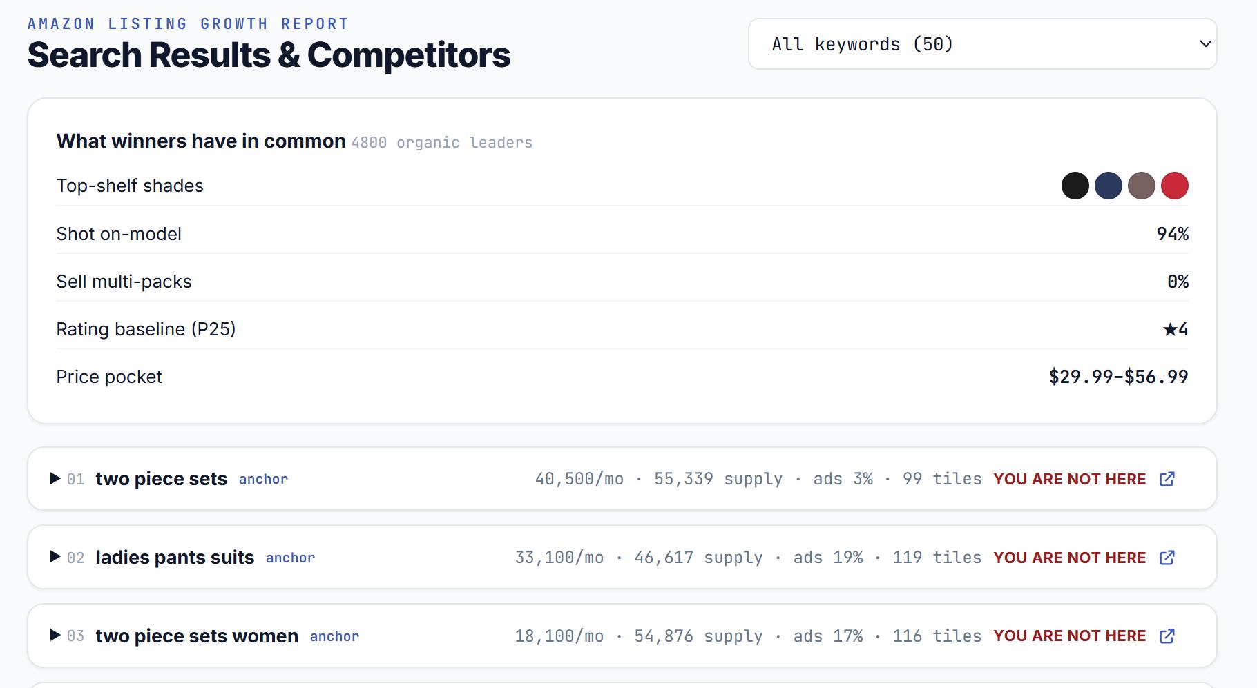 Fotool category analysis showing organic leader patterns and keyword opportunities